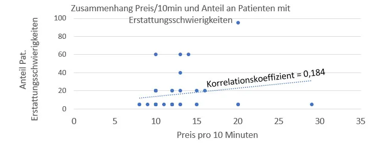 Korrelation zwischen Preis und Beschwerden