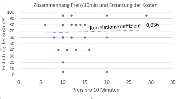 Korrelation zwischen Preis und Erstattungsanteil