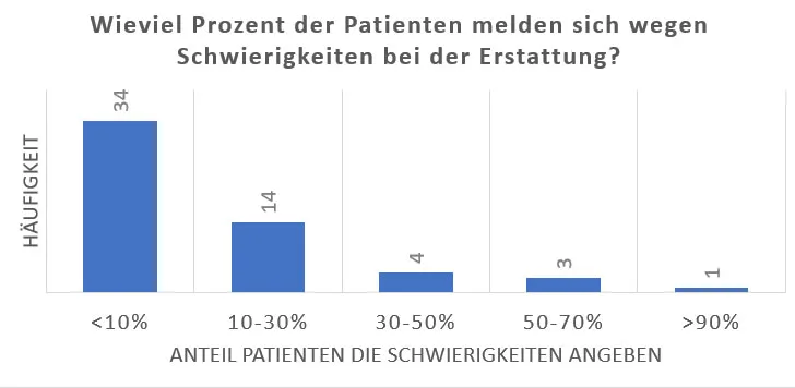 wie häufig kommt es zu Rückmeldungen wegen Erstattungsproblemen