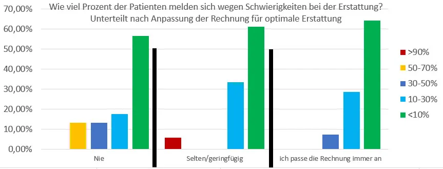 Einfluss Anpassung auf Beschwerden